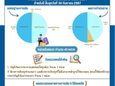สรุปผลการตรวจสอบการเงิน (FINANCIAL AUDIT) ของหน่วยรับตรวจ จังหวัดตราด