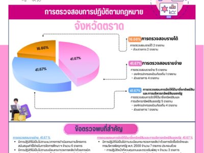 รายงานการศึกษา วิเคราะห์สภาพปัญหา และข้อตรวจพบที่สำคัญ ของการตรวจสอบการปฏิบัติตามกฎหมาย จังหวัดตราด